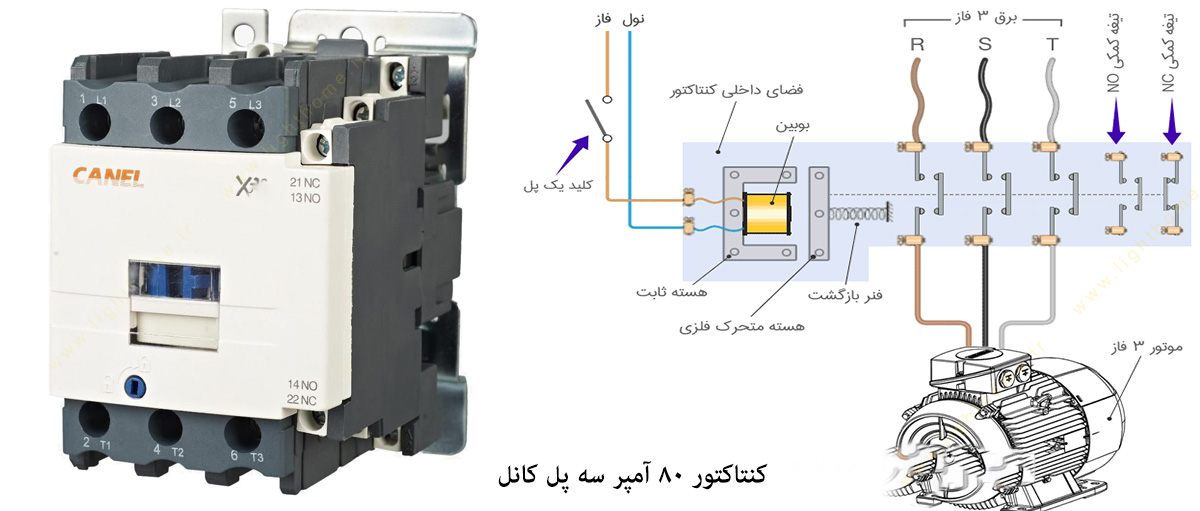 کنتاکتور 80 آمپر سه پل کانل