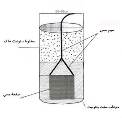 بنتونیت - چاه ارت - راه اندازی چاه ارت - مواد کاهنده مقاومت زمین