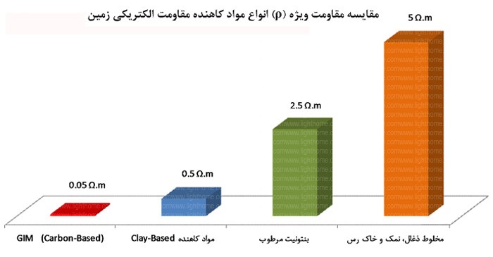 ماده کاهش دهنده مقاومت زمین - GIM - حفر چاه ارت