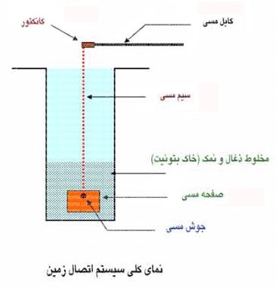 چاه ارت - تجهیزات چاه ارت