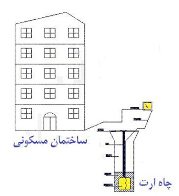 چاه ارت - لوازم چاه ارت - سیستم ارتینگ