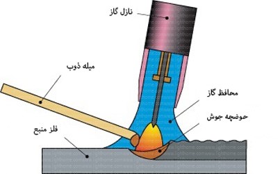 جوش آرگون - انواع جوش صفحه و سیم ارت - جوش سیم ارت