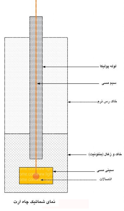 چاه ارت - تجهیزات چاه ارت - لوازم ارت