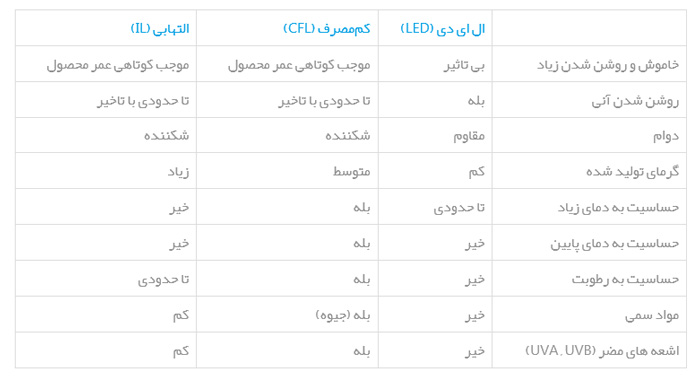 لامپ ال ای دی 9 وات dimmable سپنتانور