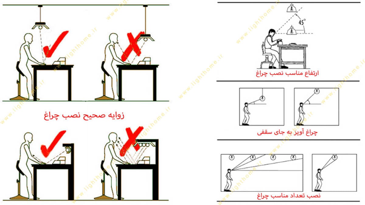 زاویه نصب صحیح منبع روشنایی