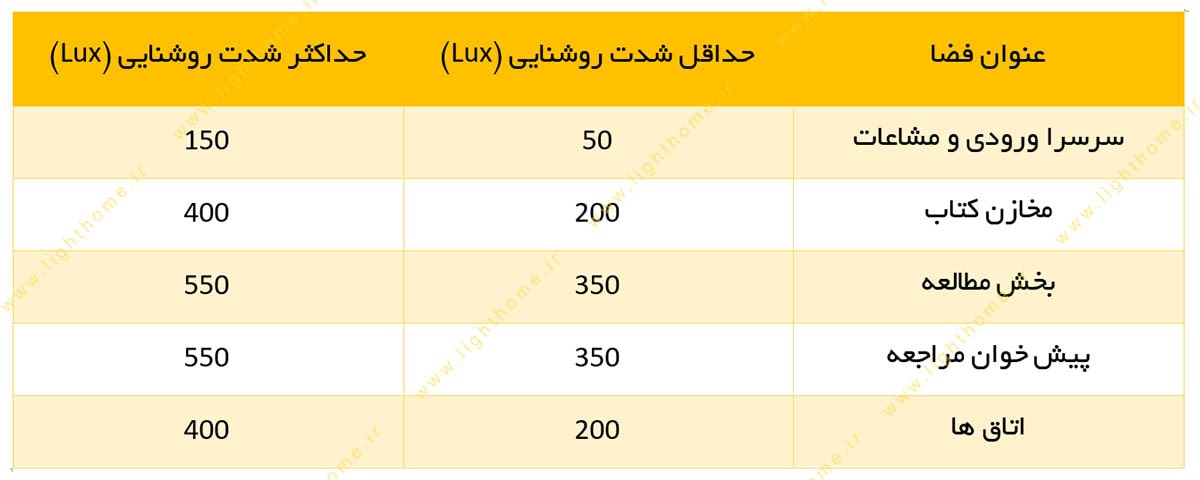 جدول شدت نور لازم نورپردازی کتابخانه