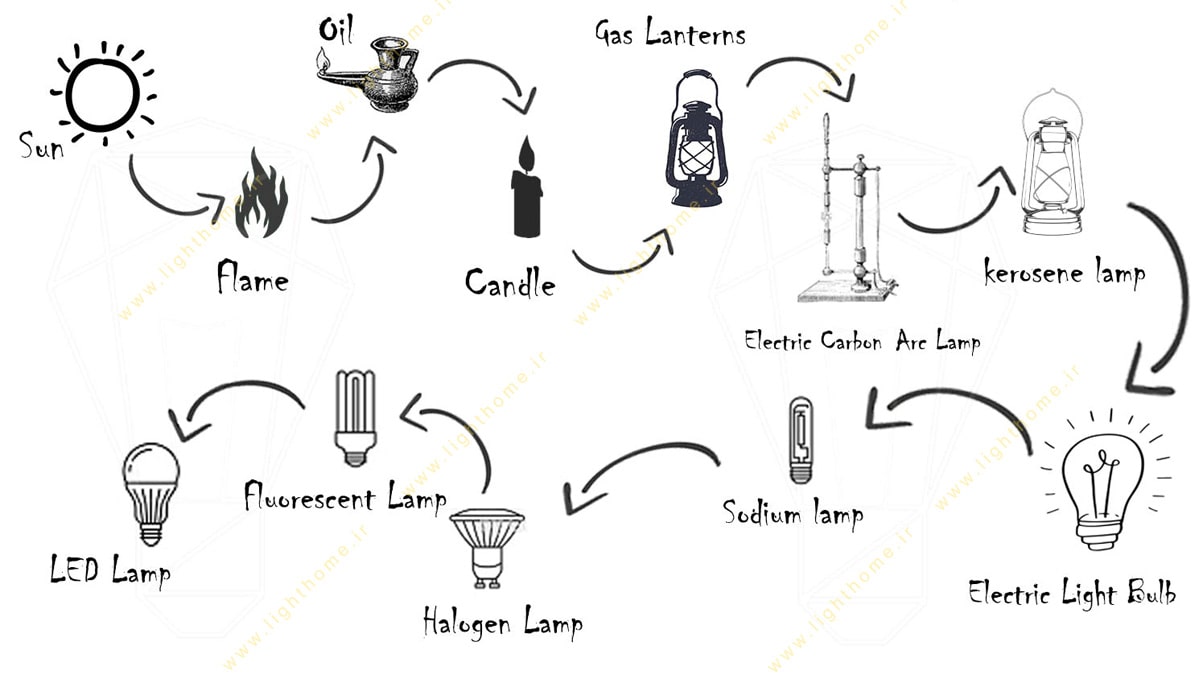 سیر تکاملی تجهیزات روشنایی