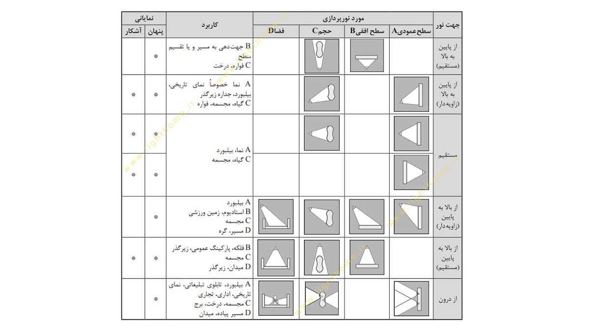 انواع زاویه نورپردازی