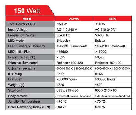 پروژکتور LED سی او بی 150 وات SEP