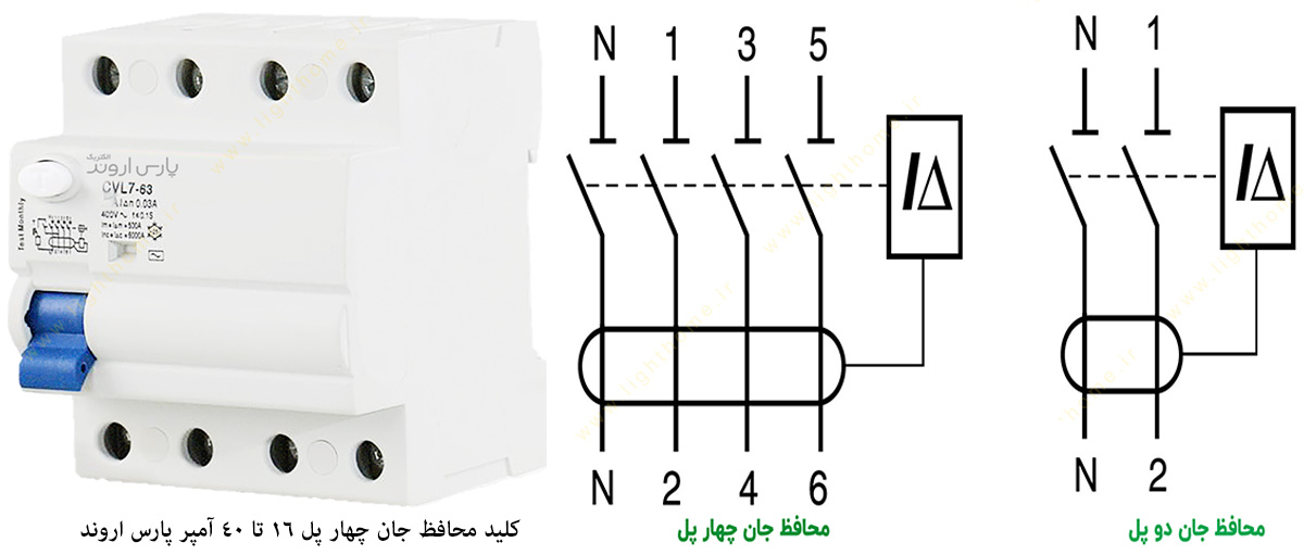 کلید محافظ جان چهار پل 16 تا 40 آمپر پارس اروند کلید محافظ جان 16 تا 40 چهارپل آمپر پارس اروند نوعی کلید الکتریکی حفاظتی با عملکرد اتوماتیک است که به منظور حفاظت از جان انسان ها و تجهیزات برقی در برابر نشتی جریان و برق گرفتگی طراحی شده و توسط تکنسین های حرفه ای و افراد خبره با تعبیه متریال درجه یک در شرکت پارس اروند تولید می شود. کلیدهای محافظ جان پارس اروند به صورت دو پل و چهار پل در دو مدل : کلید محافظ جان RCCB و کلید محافظ جان ترکیبی RCBO ساخته شده اند و با جریان های ورودی مختلف 16، 25، 40 و 63 آمپر و قدرت قطع 4500 و 6000 آمپر عرضه می گردند که با توجه به تعداد پل کلیدها و جریان ورودی از آنها برای مشترکین تک فاز یا مصارف خانگی (کلید دو پل) و مشترکین سه فاز یا صنعتی (چهار پل) استفاده می کنند.  بررسی مشخصات کلید محافظ جان 16 تا 40 آمپر چهار پل پارس اروند یکی از مهم ترین عواملی که موجب بروز صدمات و تلفات جانی و خسارت های مالی در منازل مسکونی، مراکز اداری، ساختمان های تجاری و صنعتی می شود عدم رعایت مسائل ایمنی در استفاده از انرژی الکتریکی برق می باشد که در این زمینه مهندسین و متخصصین صنعت برق و الکترونیک فعالیت های گسترده ای انجام داده و راهکارهای متعددی را ارائه داده اند که یکی از این روش ها استفاده از کلیدهای محافظ جان در سیم کشی ساختمان ها و تجهیزات و تاسیسات برقی می باشد. کلید محافظ جان پارس اروند از آسیب دیدن دستگاه ها و تجهیزات مختلف صنعتی و جان انسان ها در مقابل خطر برق گرفتگی ناشی از نشتی جریان برق که بر اثر اتصال بین سیم های فاز یا قسمت های الکتریکی مدار با بدنه می باشد، حفاظت می کند و با تعبیه در سیم کشی ساختمان ها یا دستگاه و تجهیزات برقی در صورت تشخیص نشتی جریان با قطع مدار از بروز برق گرفتگی، خرابی اجزاء داخل مدار و آتش سوزی جلوگیری می نماید. همان طور که از اسم و تصویر کلید محافظ جان چهارپل 16 تا 40 آمپر پارس اروند پیداست یک کلید چهار پل (سه فاز و یک نول) می باشد که برای مصارف صنعتی و سه فاز به کار می رود و دارای مشخصات فنّی هم چون : طول عمر 4000، ولتاژ ورودی 400 ولت AC، فرکانس 50 تا 60 هرتز، ظرفیت قطع 6000 آمپر و جریان ورودی 16، 25 و 40 آمپر است. در شرایط عادی مقدار جریان سیم های رفت با سیم های برگشت برابر است ولی اگر اتفاقی رخ دهد که اختلافی ایجاد گردد کلیدهای محافظ جان این اختلاف را مقایسه و اندازه گیری کرده و مدار را قطع می کنند البته ناگفته نماند که این کلیدها علاوه بر محافظت های جانی و مالی در کاهش هزینه های اقتصادی و مقدار هدر رفت انرژی الکتریکی برق تاثیر بسزایی دارند.  کاربران گرامی شما عزیزان می توانید در صورت تمایل برای اطلاع از قیمت کلید محافظ جان چهار پل 16 تا 40 آمپر پارس اروند یا خرید کلید محافظ جان 16 تا 40 آمپر 4پل پارس اروند با کارشناسان فروش سایت تماس حاصل نمایید و ثبت سفارش خود را نهایی کنید.