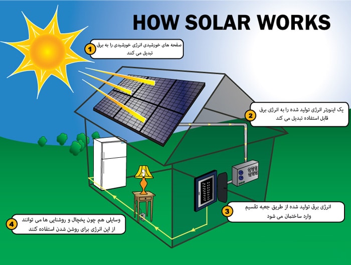 پکیج خورشیدی تولید برق منفصل از شبکه