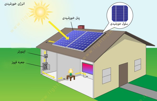 سیستم خورشیدی برق پکیج برق خورشیدی