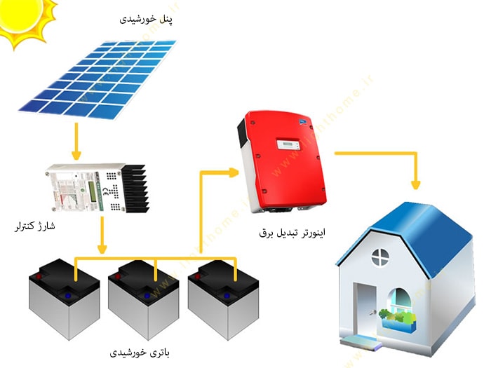 پکیج برق خورشیدی 4800 وات