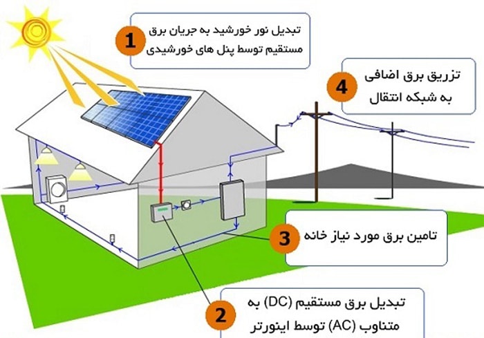 پکیج خورشیدی برق متصل به شبکه