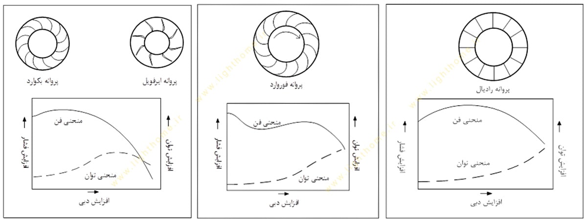 عملکرد هواکش صنعتی سانتریفیوژ