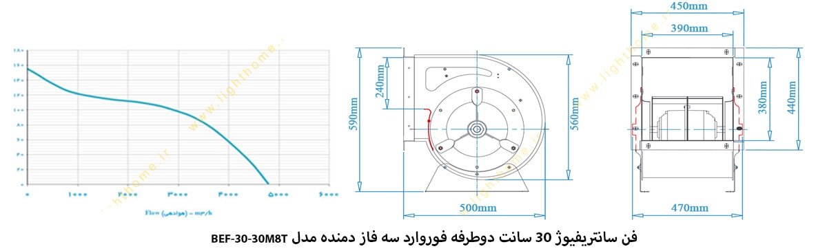 فن سانتریفیوژ 30 سانت دوطرفه فوروارد سه فاز دمنده مدل BEF-30-30M8T