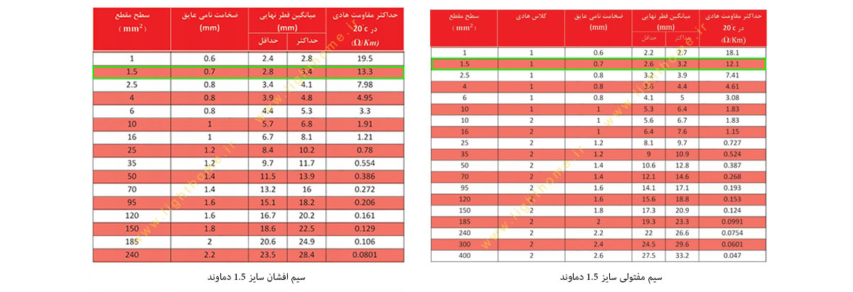 سیم افشان و مفتولی سایز 1.5 دماوند