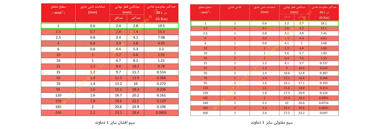 سیم مفتولی و افشان سایز 1 دماوند