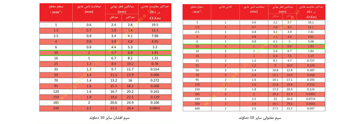 سیم افشان و مفتولی سایز 10 دماوند