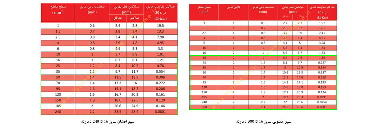 سیم افشان و سیم مفتولی سایز 16 تا 300 دماوند