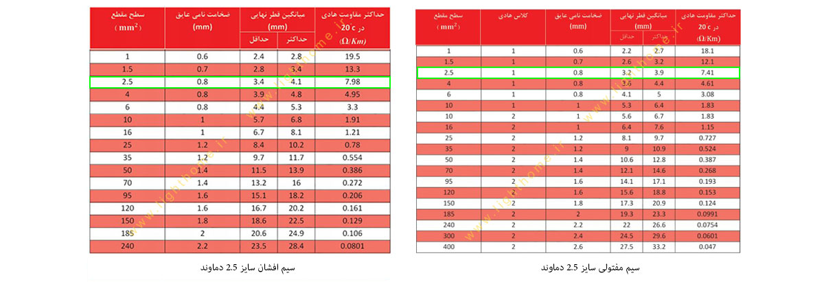 سیم برق مفتولی و افشان سایز 2.5 دماوند