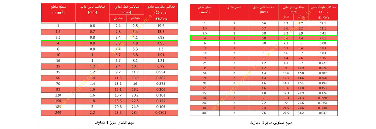 سیم دماوند مفتولی و افشان سایز 4