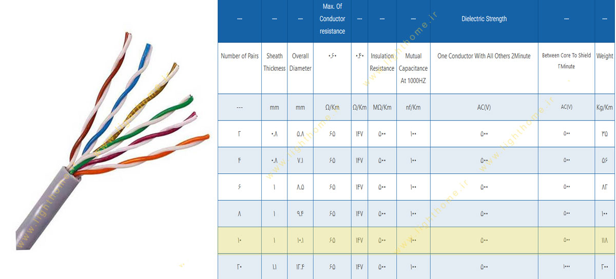 کابل مخابراتی زمینی 10 زوج 0.6 مشهد
