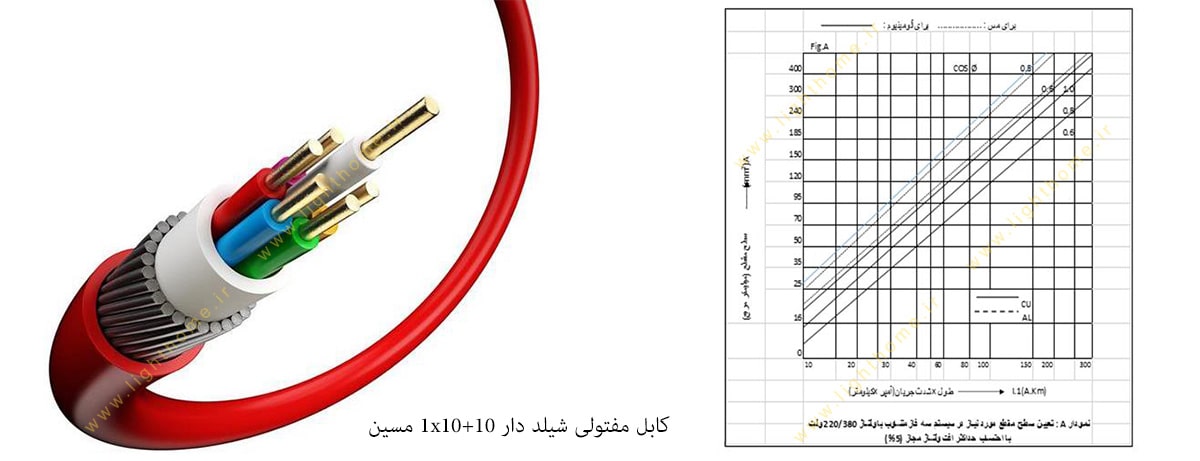 کابل مفتولی شیلد دار 1x10+10 مسین