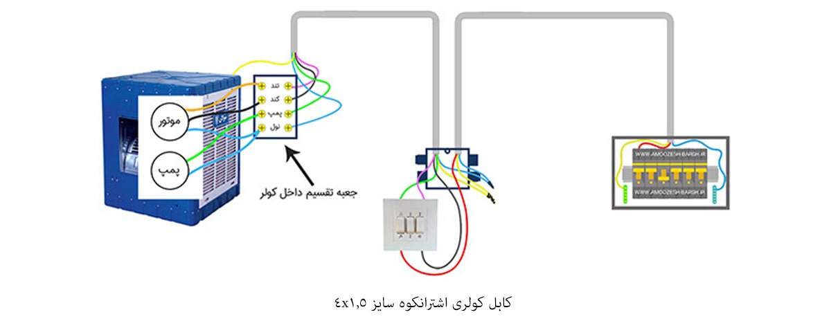 کابل کولری اشترانکوه سایز 4x1.5