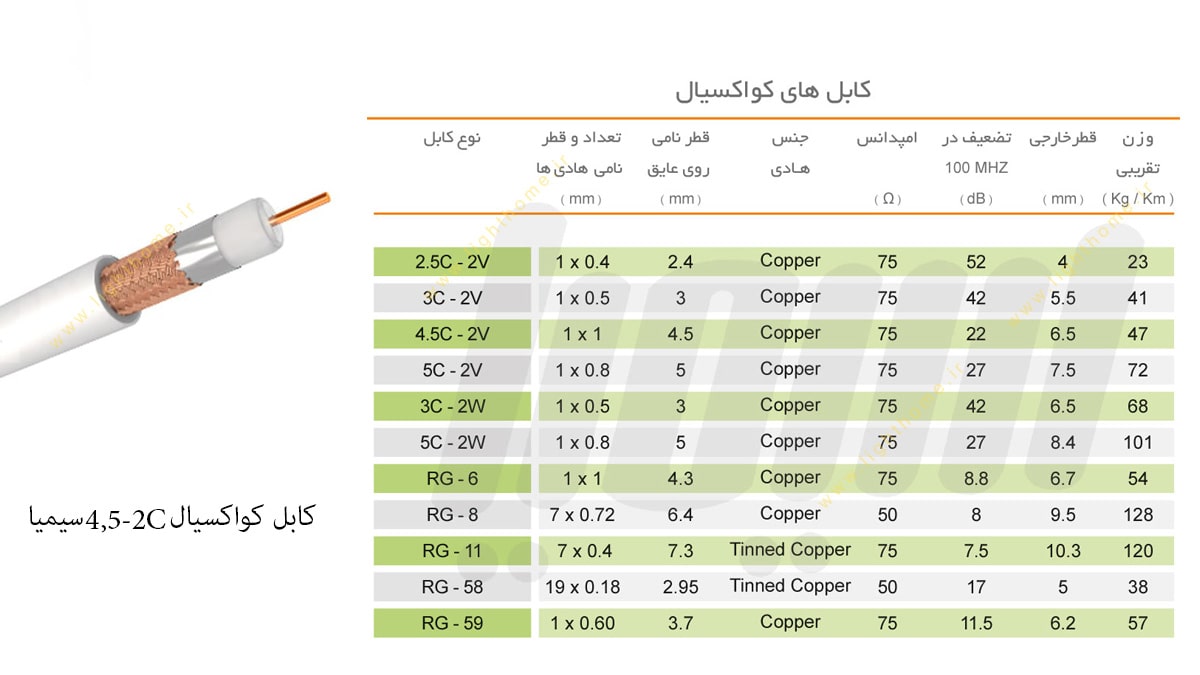 کابل کواکسیال 4,5-2C سیمیا با فویل آلومینیوم