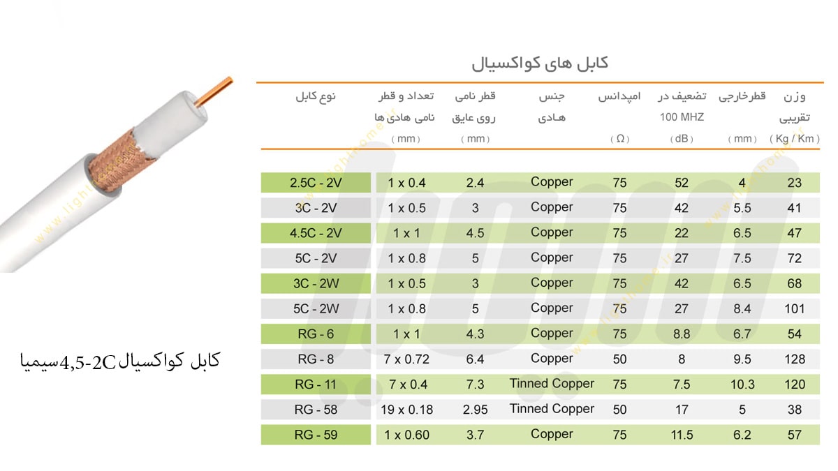 کابل کواکسیال 4,5-2C سیمیا