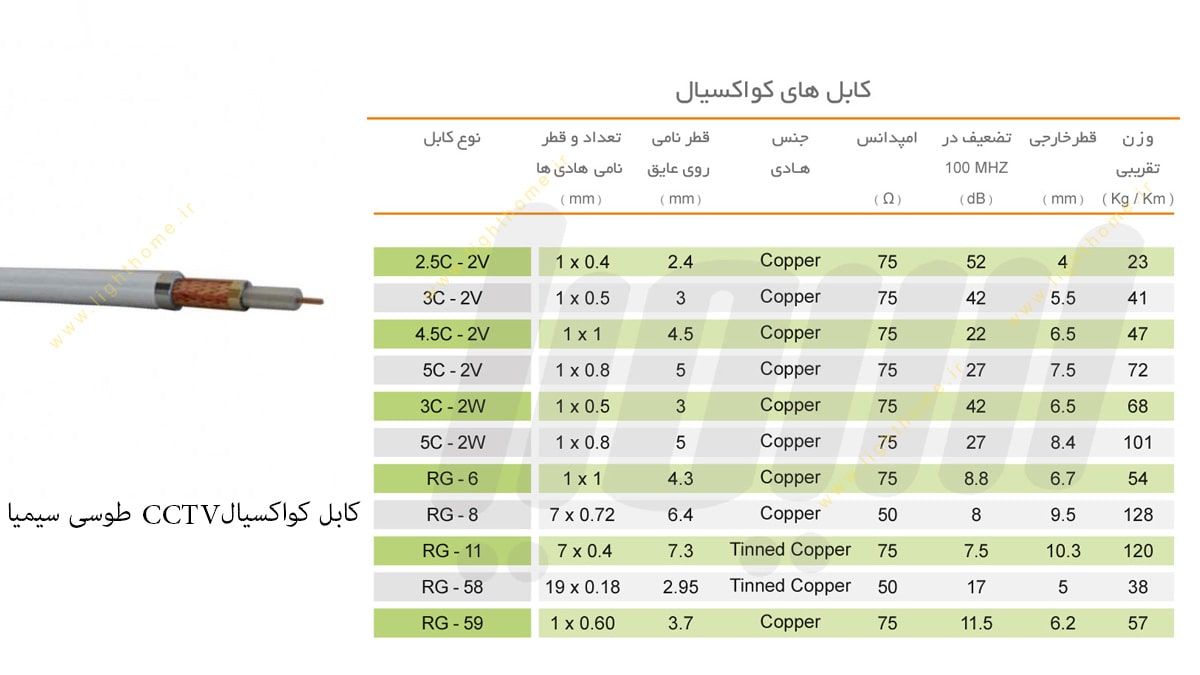 کابل کواکسیال CCTV طوسی سیمیا