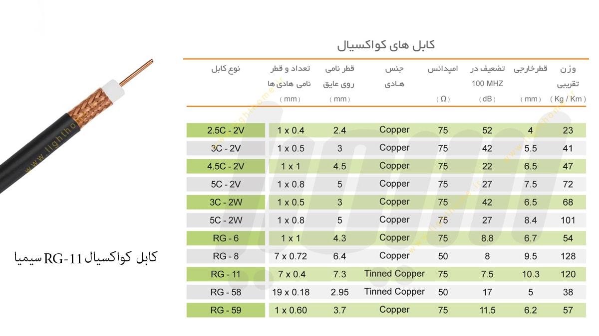 کابل کواکسیال RG-11 سیمیا