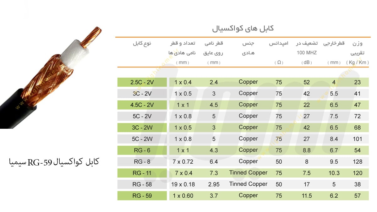 کابل کواکسیال RG-59 سیمیا