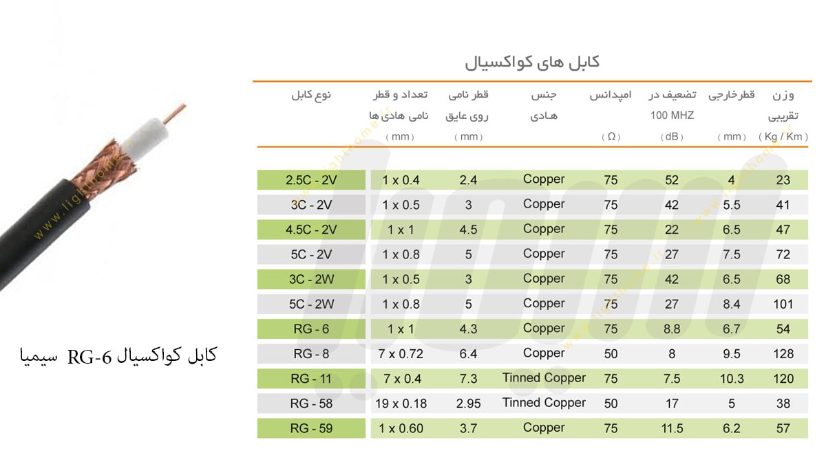 کابل کواکسیال RG-6 سیمیا