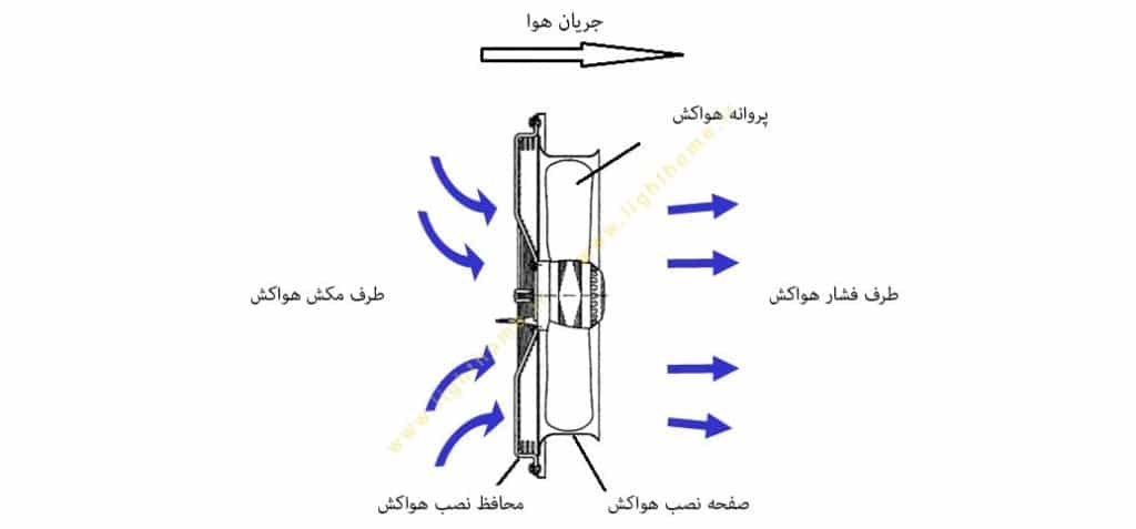 فن آکسیال