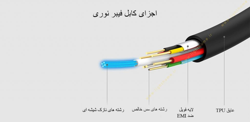 اجزای کابل فیبر نوری