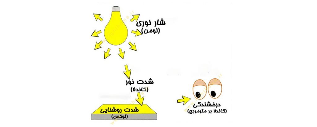 معرفی کمیت های روشنایی