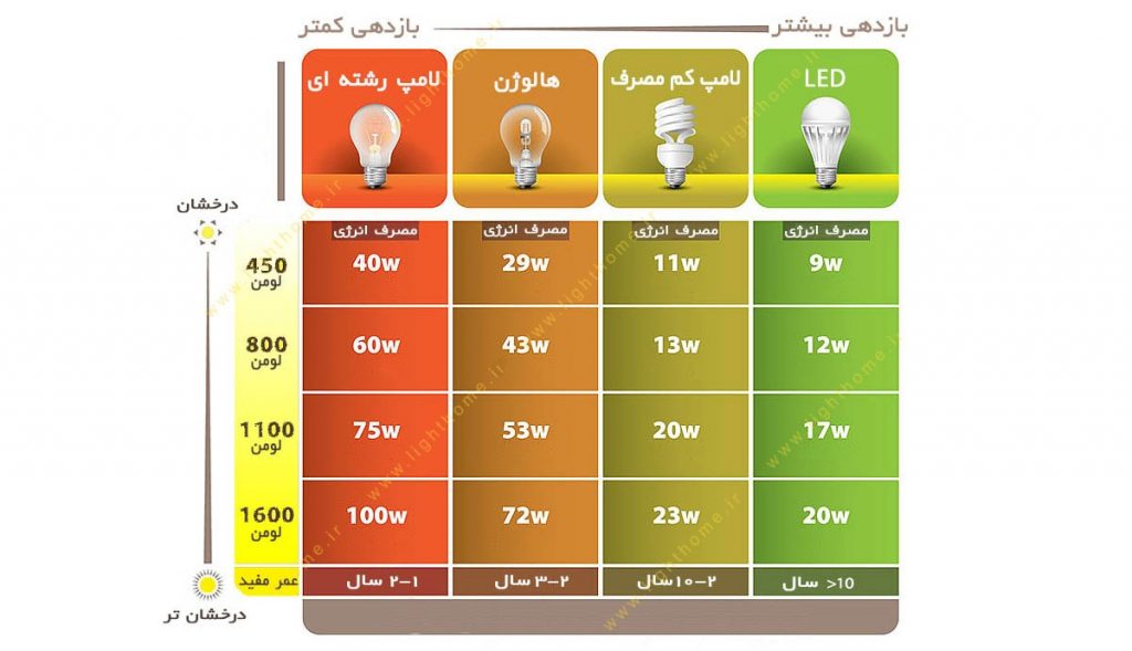 شار نوری در انواع لامپ