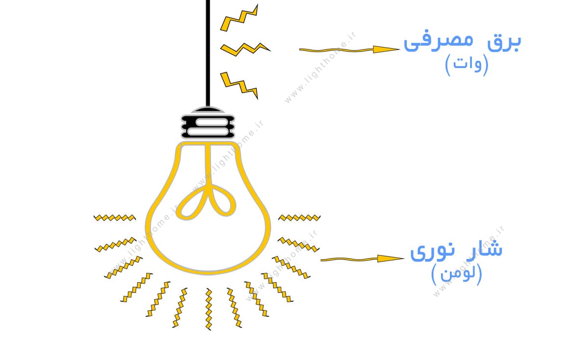 توان الکتریکی و شار نوری لامپ