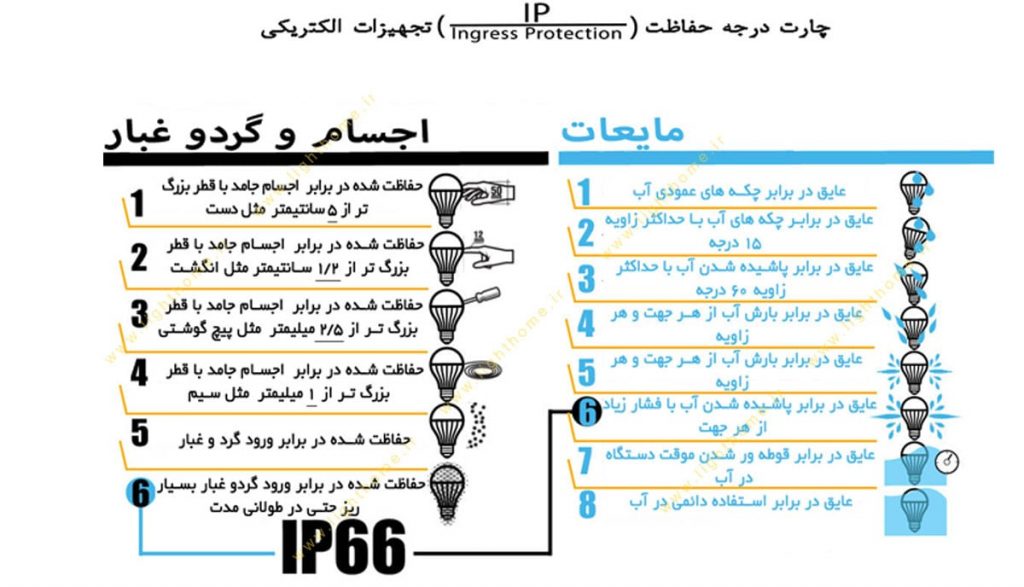 درجه حفاظت یا IP