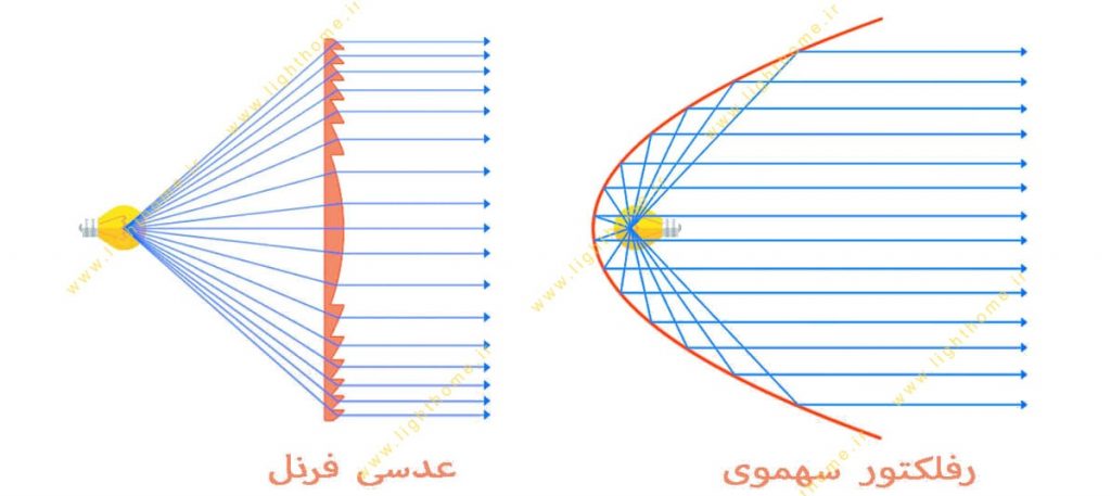 شدت نور در لنز و رفلکتور