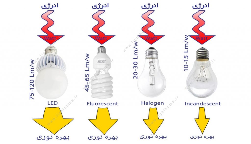 میزان بهره نوری در لامپ های مختلف