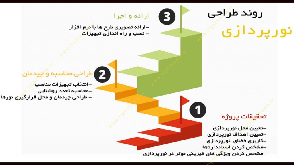 روند طراحی نورپردازی