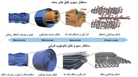 مقایسه سیم و کابل معمولی و نانو