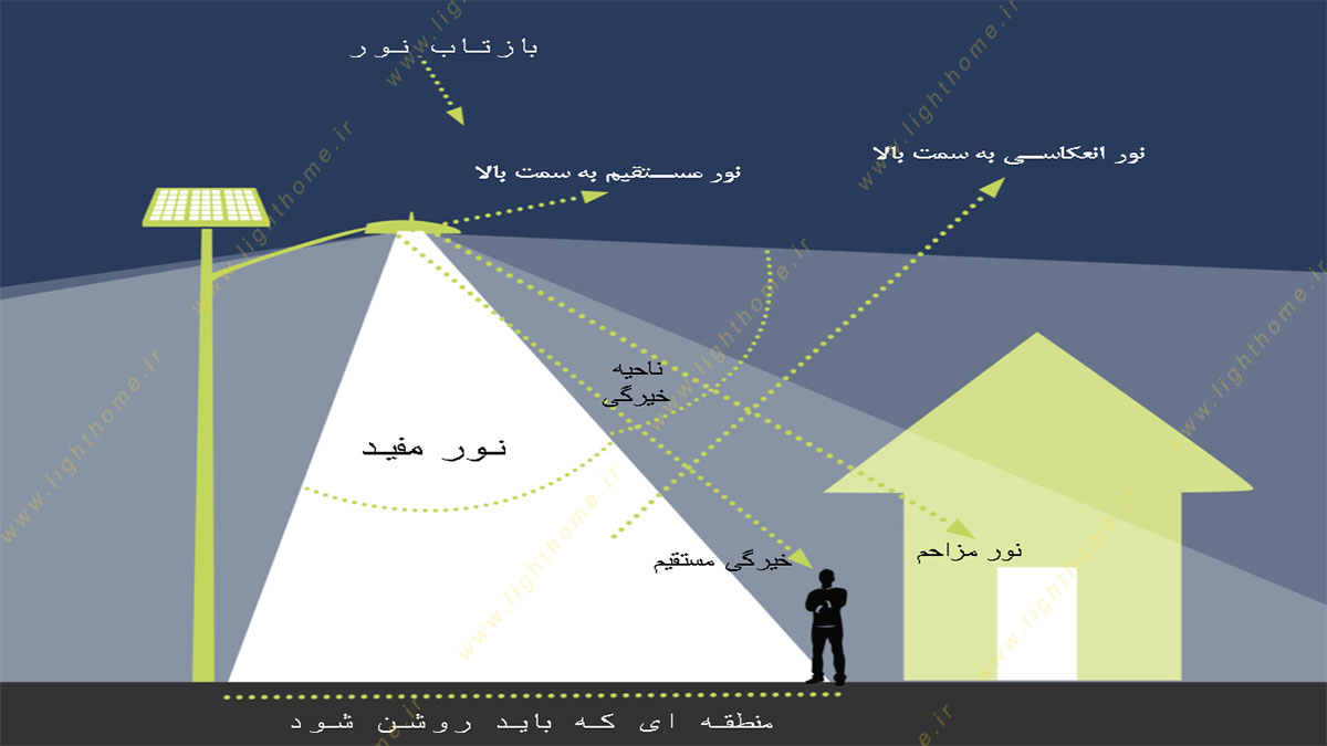 فضای روشن کردن چراغ خیابانی