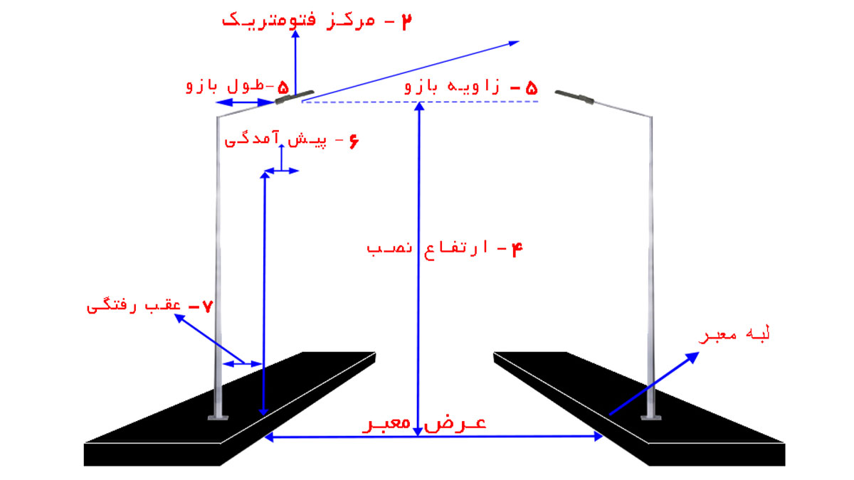 اصطلاحات قرار گیری چراغ معابر