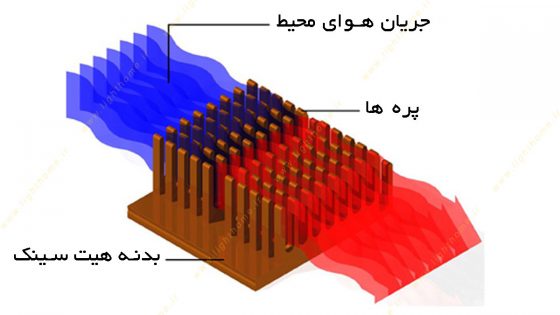 عملکرد هیت سینک