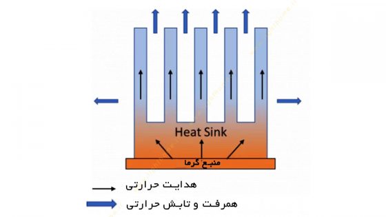 انواع مکانیزم در عملکرد هیت سینک