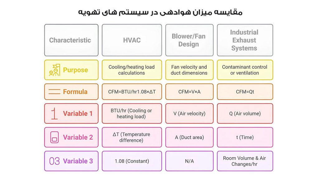 جدول مقایسه هوادهی هواکش های مختلف
